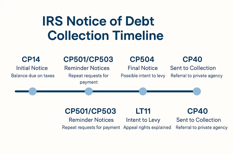 IRS Notice of Debt Collection Timeline infographic showing CP14, CP501/503, CP504, LT11, and CP40 progression