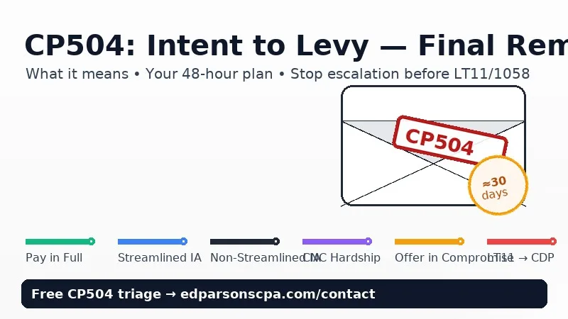 Featured image with the headline “CP504: Intent to Levy — Final Reminder,” a stylized envelope stamped “CP504,” a ≈30-day badge, and a bottom rail of routes (Pay in Full, Streamlined IA, Non-Streamlined IA, CNC, OIC, LT11→CDP), plus a CTA bar for a free CP504 triage.