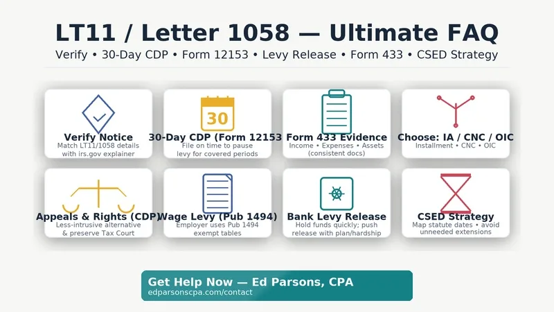 Infographic tiles: LT11/Letter 1058 FAQ—verify notice, 30-day CDP (Form 12153), Form 433, IA/CNC/OIC, Appeals, wage/bank levy, CSED; CTA to Ed Parsons, CPA.