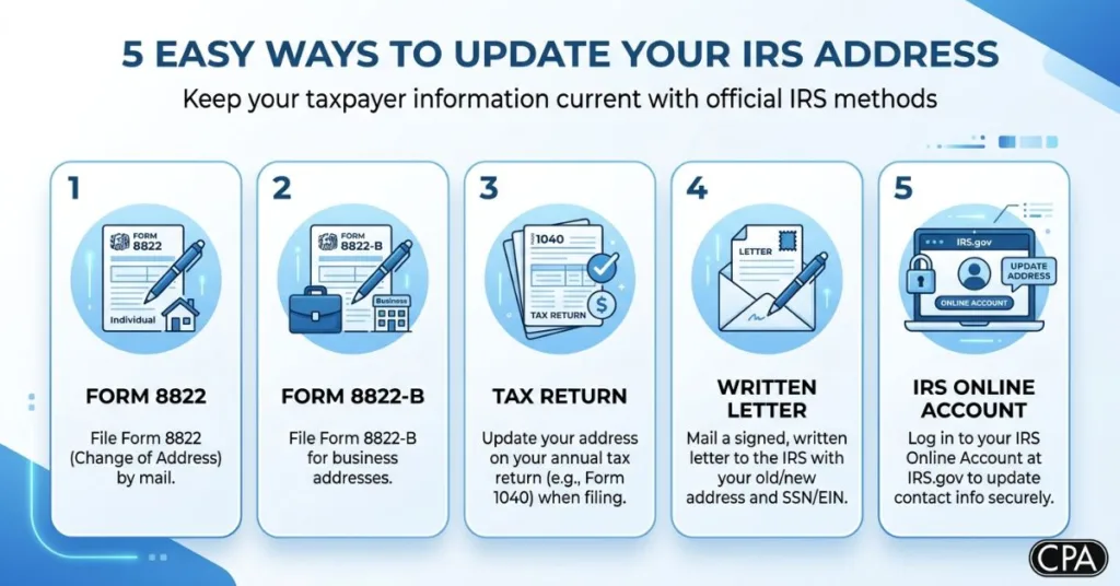 5 methods to update IRS address: Form 8822, Form 8822-B, tax return update, written letter, IRS online account.