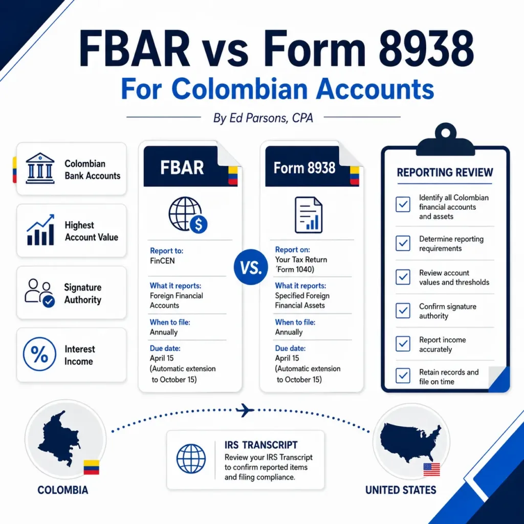 FBAR vs Form 8938 infographic for Colombian accounts, detailing reporting requirements, submission deadlines, and key differences for U.S. taxpayers with Colombian financial assets.
