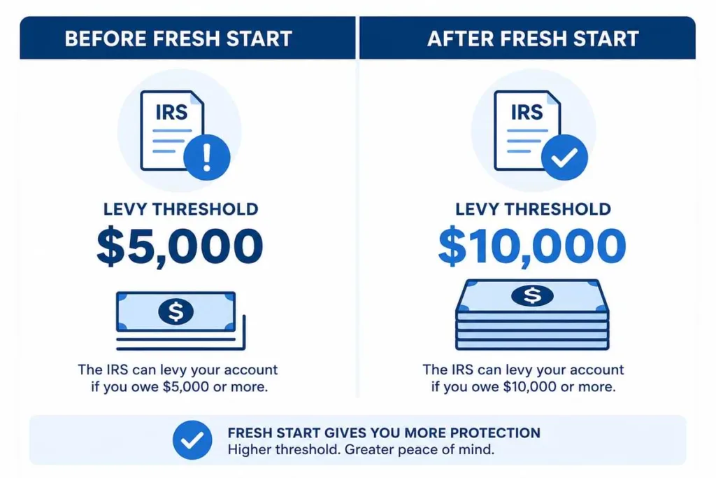IRS Fresh Start Program & Tax Liens: Qualification Guide | Edward ...