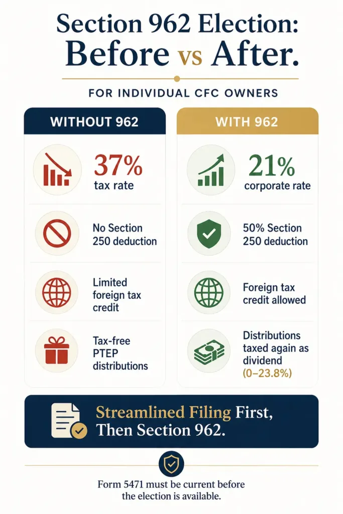 Section 962 Election & GILTI: Why Streamlined Filing Comes First