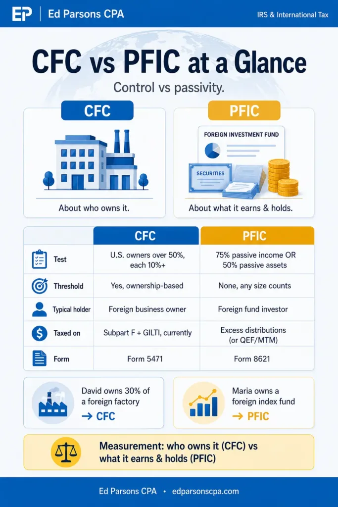 cfc vs pfic comparison infographic
