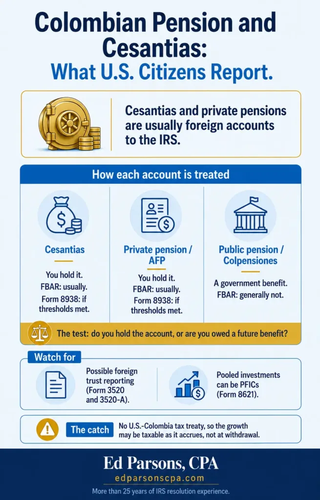 colombian pension cesantias us citizen reporting infographic Colombian Pension and Cesantias Reporting Infographic for U.S. Citizens