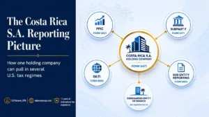The Costa Rica S.A. Reporting Picture | Form 5471, PFIC, GILTI & Subpart F Illustration