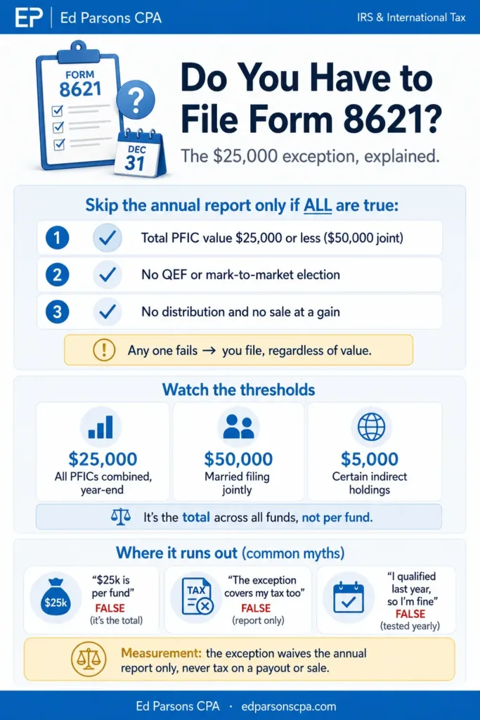 form 8621 25000 pfic exception infographic Do You Have to File Form 8621? Understanding the $25,000 PFIC Exception