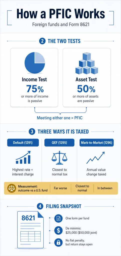 Pfic Flowchart What Is a PFIC? Understanding Foreign Investment Tax Rules | Ed Parsons CPA