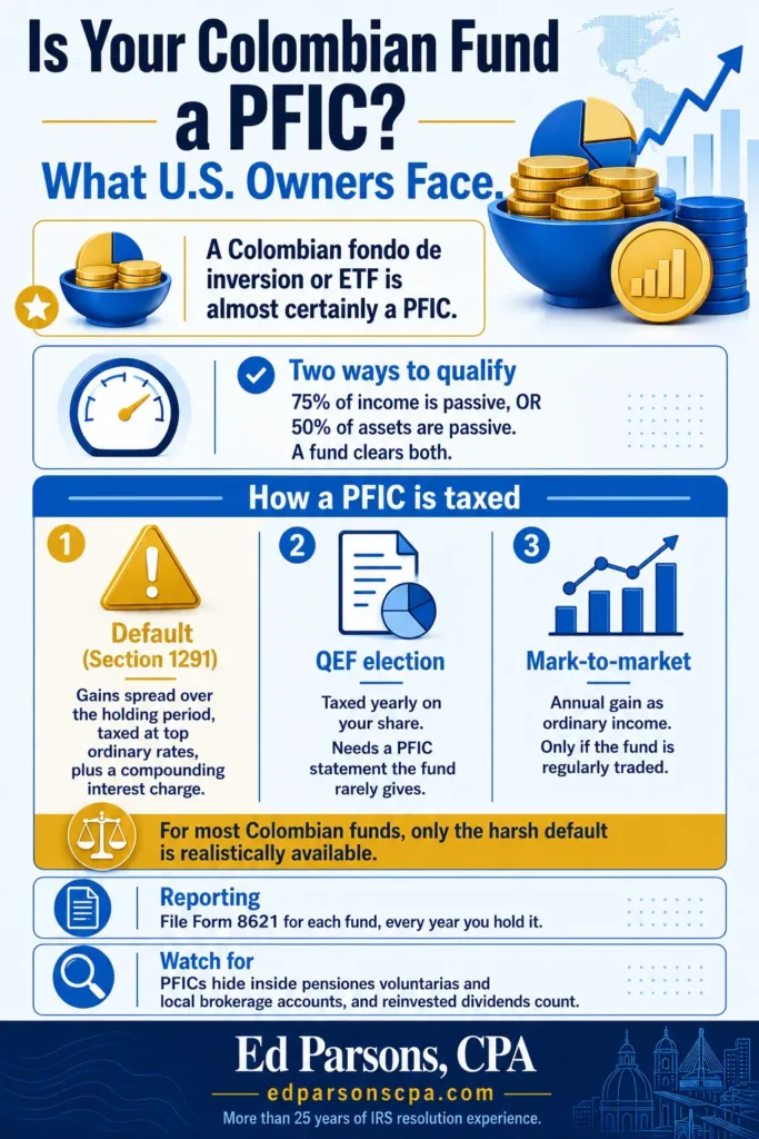 is your colombian fund a pfic what us owners face infographic Is Your Colombian Fund a PFIC? What U.S. Owners Face | PFIC Reporting Guide