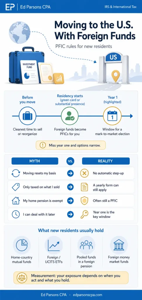 moving to us with foreign funds pfic rules new residents infographic Moving to the U.S. With Foreign Funds: PFIC Rules for New Residents