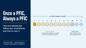 Once a PFIC, Always a PFIC: PFIC Holding Period, Timely QEF & Purging Election