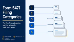 Form 5471 Filing Categories Explained: Categories 1–5 and Required Schedules