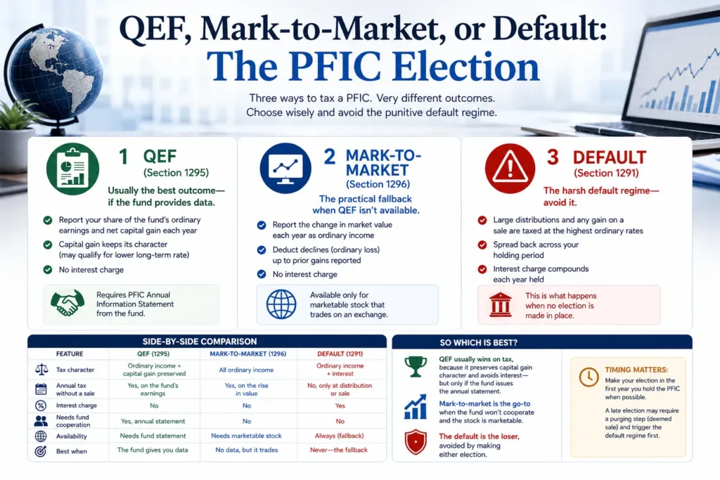 qef mark to market default pfic election QEF, Mark-to-Market, or Default: The PFIC Election Explained
