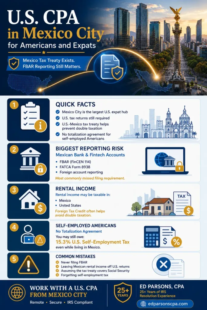 us cpa in mexico city for americans and expats tax infographic Infographic explaining U.S. tax filing requirements for Americans and expats in Mexico City, including FBAR reporting, rental income, Foreign Tax Credit, and self-employment tax considerations.