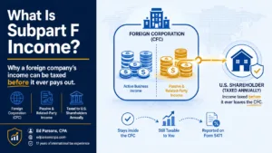 What Is Subpart F Income? Understanding CFC Income Taxation for U.S. Shareholders