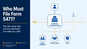 Who Must File Form 5471? The 10% Ownership Test and Attribution Rules