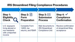 The IRS Streamlined Filing Compliance Procedures are designed to provide a streamlined procedure for filing