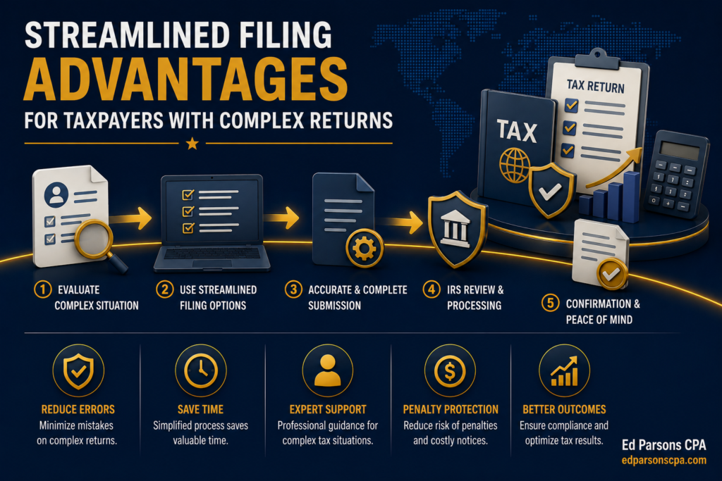 Streamlined Filing Advantages for Taxpayers With Complex Returns