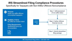 The IRS Streamlined Filing Compliance Procedures exist specifically to help taxpayers with non-willful offshore noncompliance