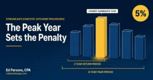 Bar sequence showing how the highest aggregate year-end value across the covered return and FBAR periods sets the SDOP 5 percent penalty base.